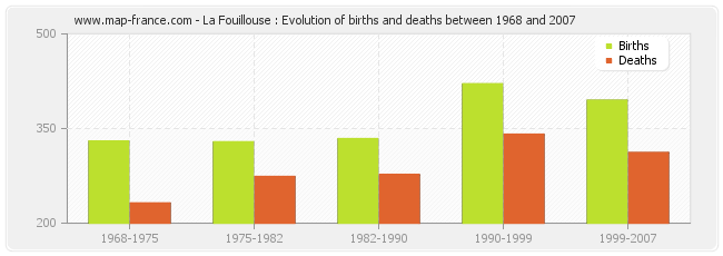 La Fouillouse : Evolution of births and deaths between 1968 and 2007